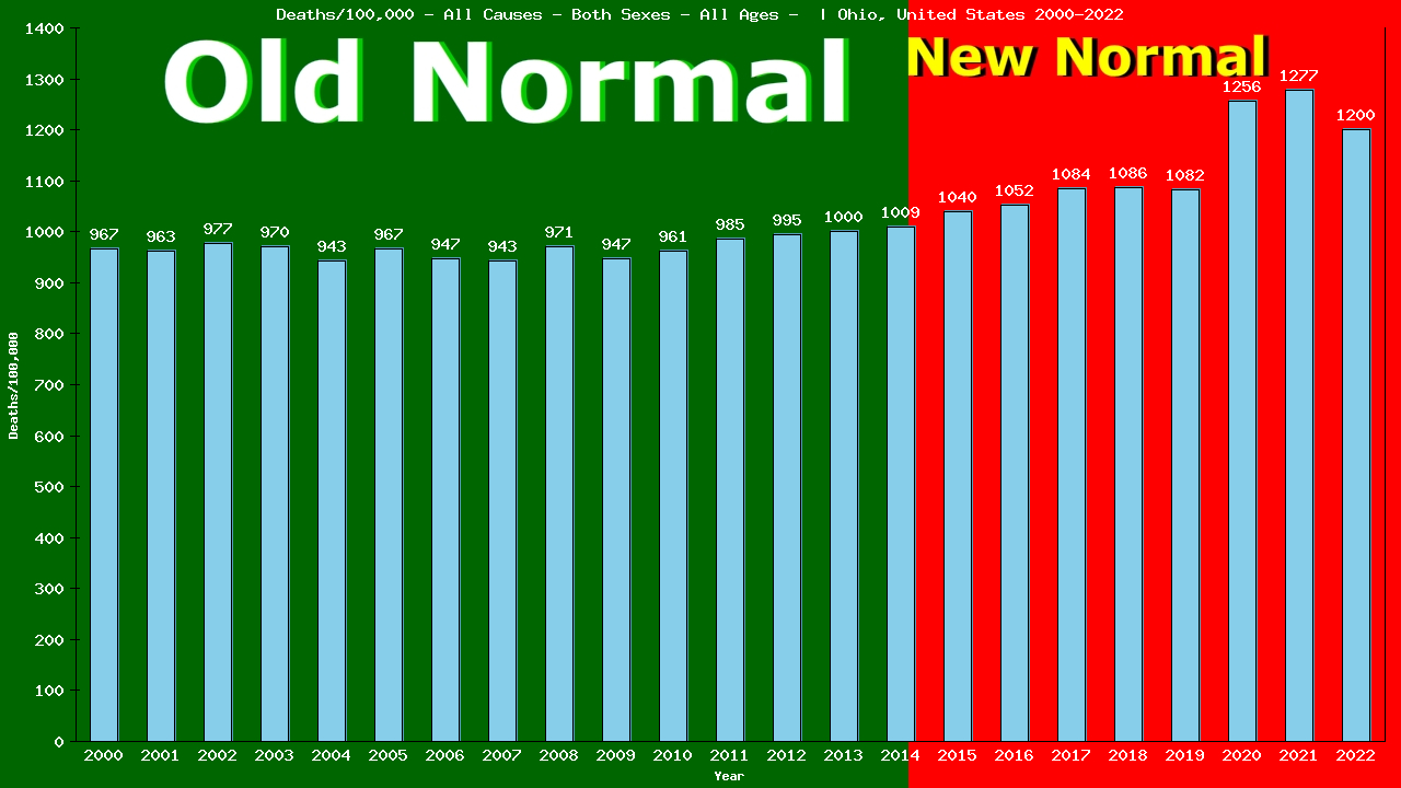 Graph showing Deaths/100,000 both sexes GrandTotal from All Causes